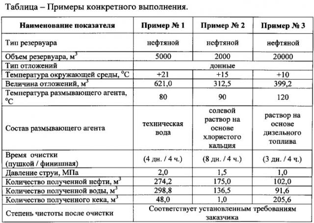 Способ очистки резервуаров, предназначенных для хранения и транспортировки нефти и нефтепродуктов (патент 2548076)