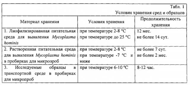 Лиофилизированная питательная среда для визуального выявления mycoplasma hominis (патент 2553549)