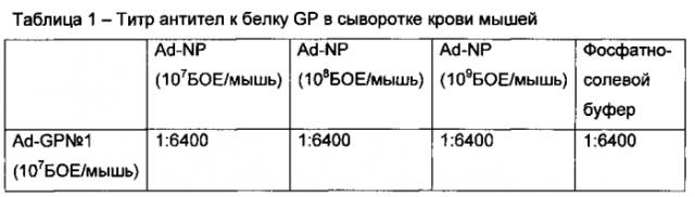 Иммунобиологическое средство и способ его использования для индукции специфического иммунитета против вируса эбола (патент 2578159)