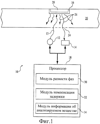 Система и способ компенсации задержки системы при анализе анализируемого вещества (патент 2445608)