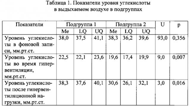 Способ прогнозирования реакции на гипервентиляционную нагрузку у практически здоровых лиц на основе показателей электроэнцефалограммы, характеристик вариабельности сердечного ритма и активности сегментарного мотонейронного аппарата (патент 2618161)