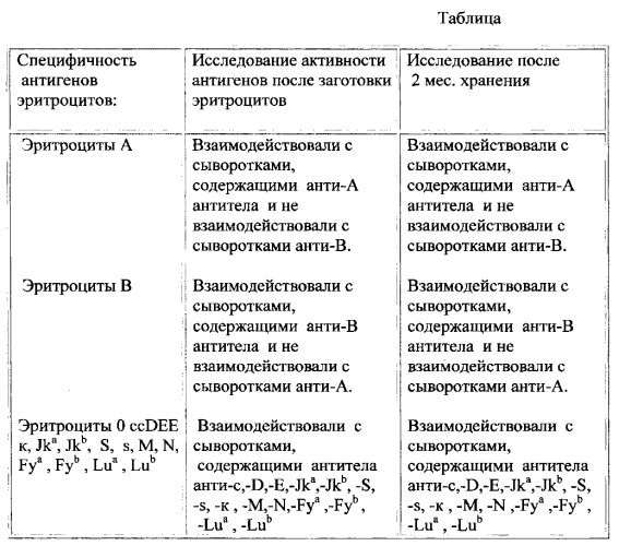 Набор для консервации нативных эритроцитов (патент 2554764)