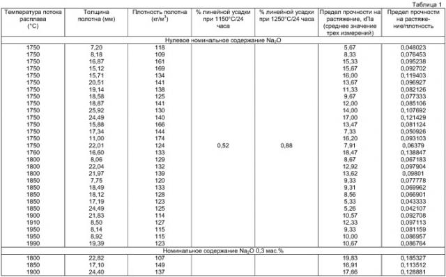 Модификация щелочноземельных силикатных волокон (патент 2416577)