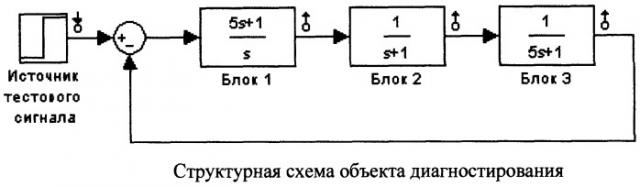 Способ поиска неисправных блоков в непрерывной динамической системе (патент 2519435)