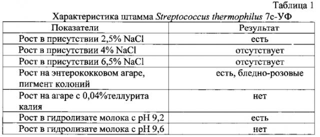 Штамм бактерий streptococcus thermophilus, используемый для приготовления кисломолочного продукта (патент 2590716)