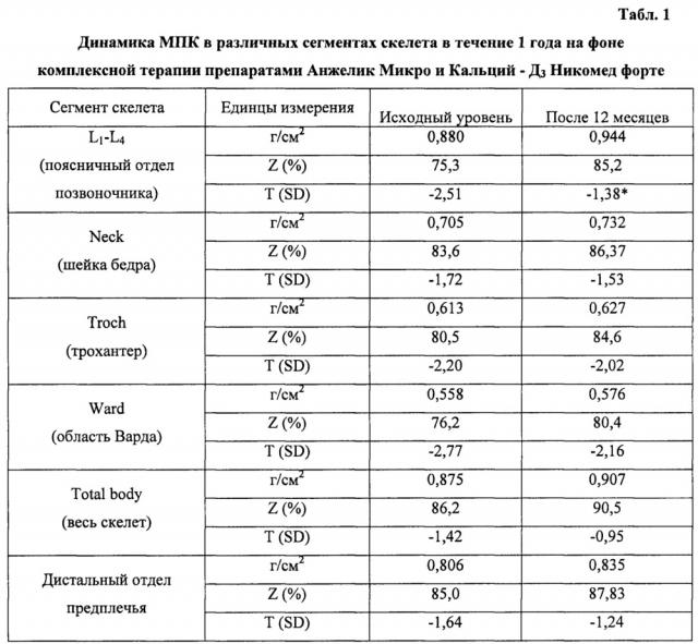 Способ лечения остеопороза у женщин в постменопаузе на фоне ожирения (патент 2657789)