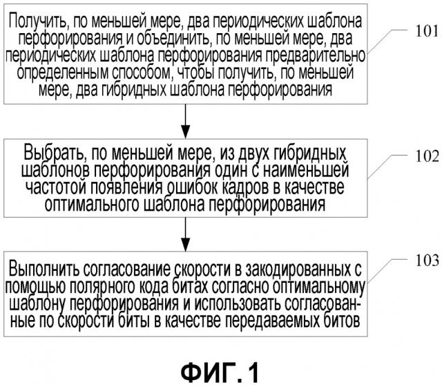 Способ и система обработки полярного кода и беспроводное устройство связи (патент 2667461)