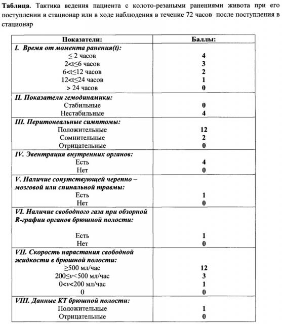 Способ выбора тактики лечения пациентов с колото-резаными ранениями живота (патент 2637418)