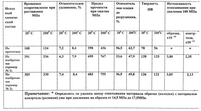 Антифрикционный композиционный материал на основе порошковой меди (патент 2576740)