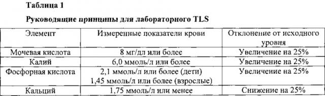 Терапевтический или профилактический агент для синдрома распада опухоли (патент 2627591)