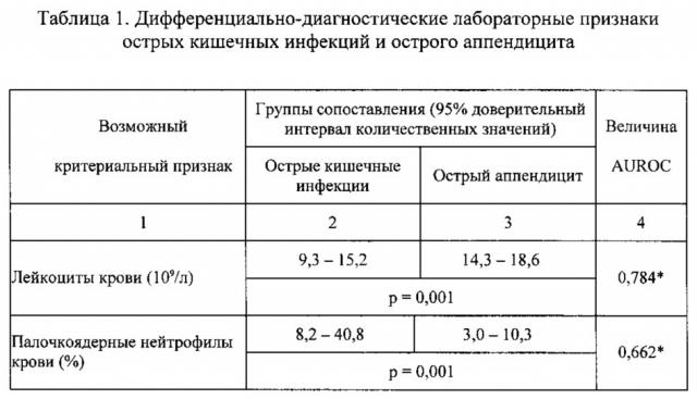 Способ ранней дифференциальной диагностики острого аппендицита и острой кишечной инфекции (патент 2614723)