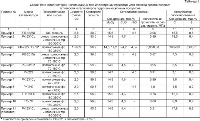 Способ восстановления активности катализаторов гидрогенизационных процессов (патент 2358805)