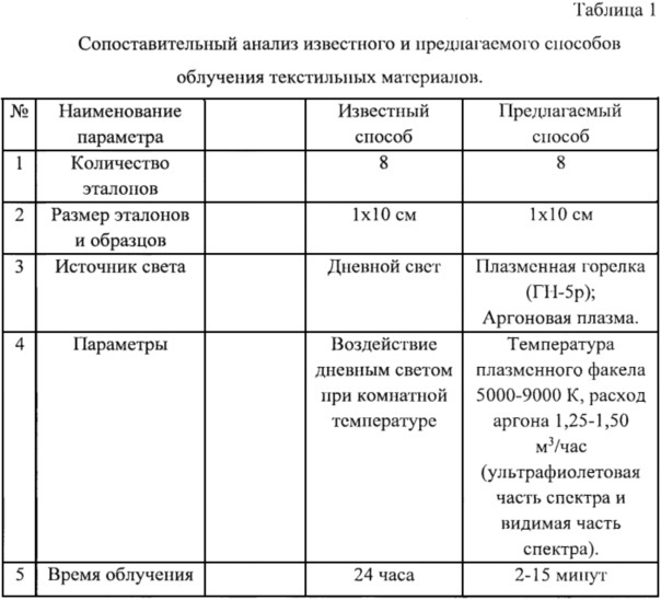 Способ оценки светостойкости текстильных материалов (патент 2623204)