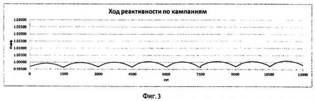 Способ эксплуатации ядерного реактора на быстрых нейтронах с нитридным топливом и жидкометаллическим теплоносителем (патент 2638561)