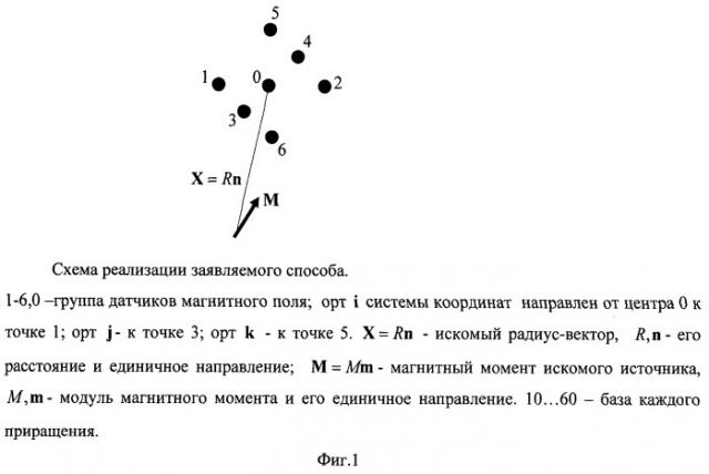 Способ локализации источника магнитного поля дипольной модели (патент 2521134)