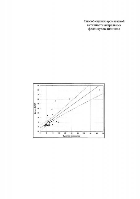 Способ оценки ароматазной активности антральных фолликулов яичников (патент 2619345)
