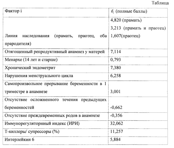 Способ прогнозирования степени риска нарушения репродуктивного здоровья у женщин второго поколения потомков, прародители которых находились в зоне радиационного воздействия (патент 2622373)