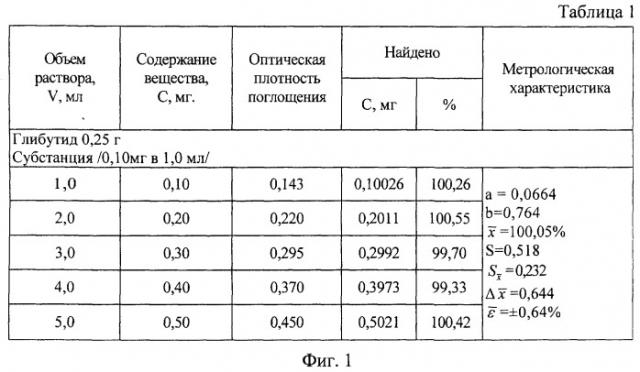 Способ количественного определения производных бигуанидов (патент 2492471)