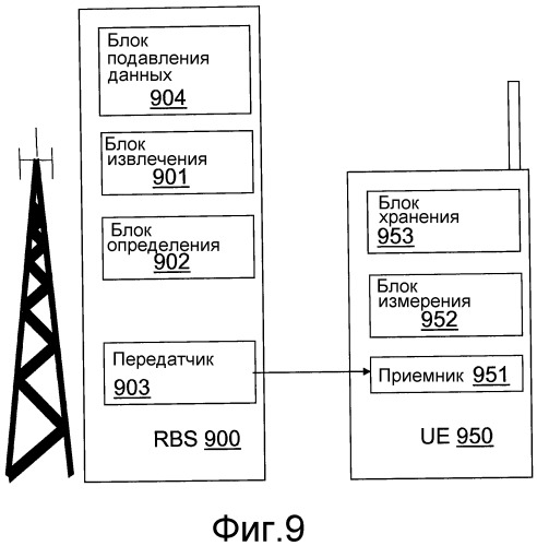 Способы и устройства в системе беспроводной связи (патент 2518070)