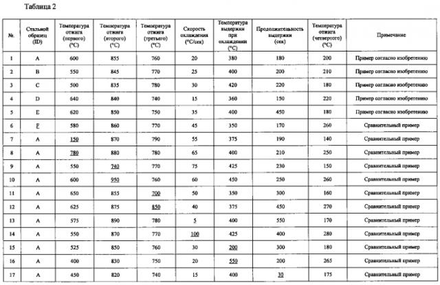 Высокопрочный холоднокатаный стальной лист и способ его изготовления (патент 2557035)