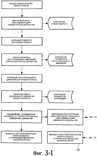 Коррекция движения в гибридной системе визуализации позитронно-эмиссионной/магнитно-резонансной томографии (патент 2457503)