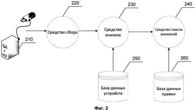 Система и способ выявления аномалий при подключении устройств (патент 2601148)