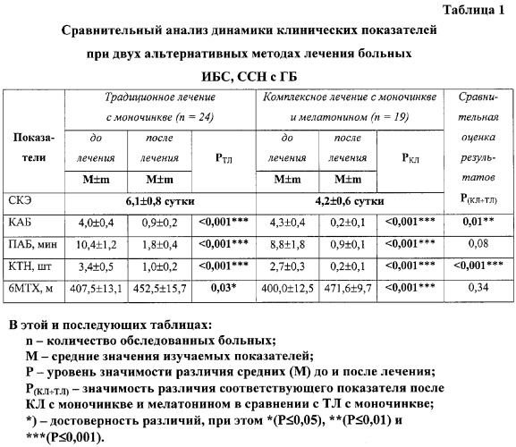 Способ лечения больных ишемической болезнью сердца, стабильной стенокардией в сочетании с артериальной гипертонией (патент 2294741)