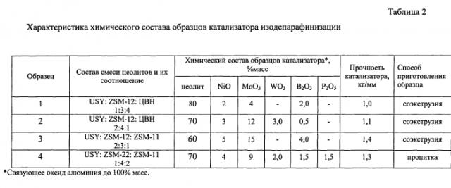 Катализатор и способ изодепарафинизации дизельных дистиллятов с его использованием (патент 2549617)