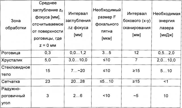 Система для хирургии глаза, набор контактных устройств, применение набора контактных устройств и способ хирургии глаза (патент 2596885)