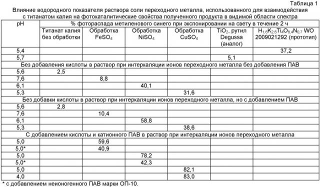 Способ получения титанатного фотокатализатора, активного в видимой области спектра (патент 2466791)