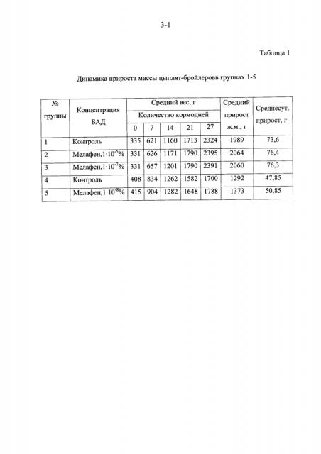 Биологически активная кормовая добавка для цыплят-бройлеров (патент 2625176)