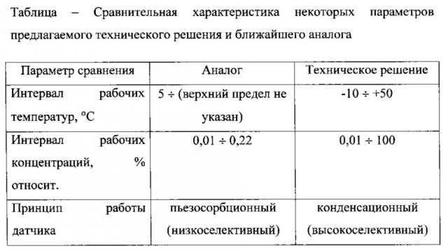 Пьезорезонансный датчик для определения относительной влажности воздуха (патент 2632997)