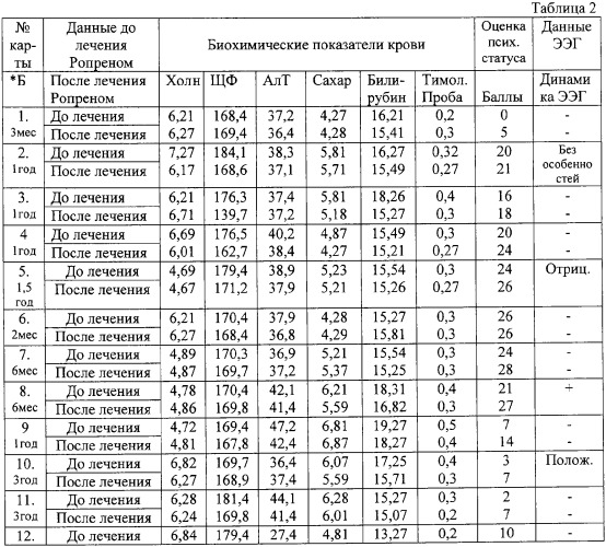 Активный ингредиент лекарственного средства, лекарственное средство, фармацевтическая композиция и способ лечения больных с дементным синдромом (патент 2327480)