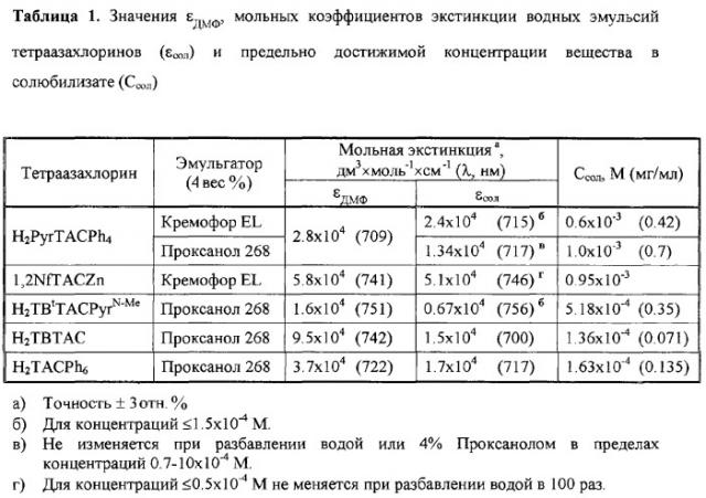 Тетраазахлорины как фотосенсибилизаторы для фотодинамической терапии (патент 2278119)