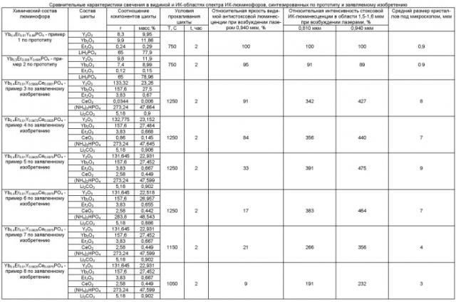 Инфракрасный люминофор на основе ортофосфата иттрия и способ его получения (патент 2434926)