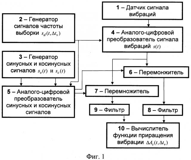 Способ вибрационной диагностики шестерён редуктора газотурбинного двигателя (патент 2643696)