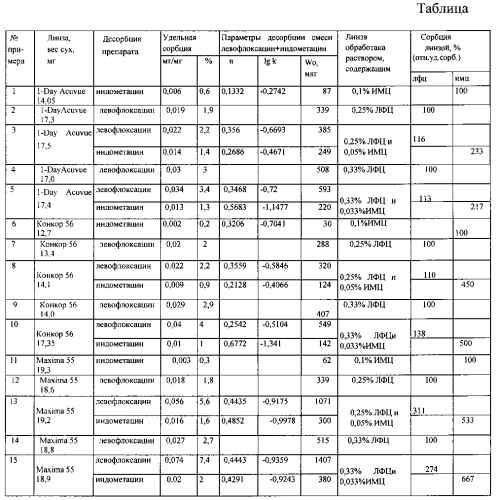 Способ создания лечебной мягкой контактной линзы (патент 2585746)