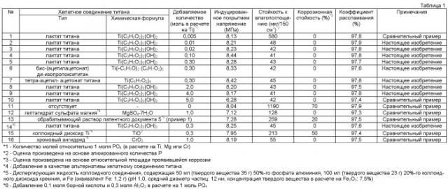 Обрабатывающий раствор для нанесения изоляционного покрытия на лист текстурированной электротехнической стали и способ производства листа текстурированной электротехнической стали, имеющего изоляционное покрытие (патент 2431698)