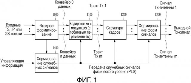 Устройство для передачи широковещательных сигналов, устройство для приема широковещательных сигналов, способ для передачи широковещательных сигналов и способ для приема широковещательных сигналов (патент 2617993)