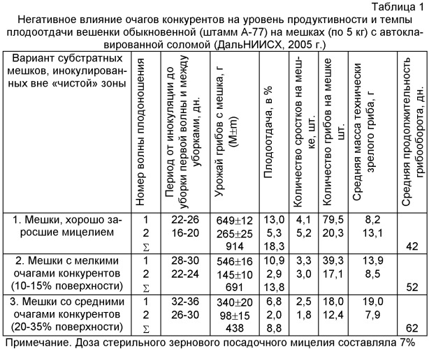 Способ бациллярной термоанаэробной подготовки качественного соломистого субстрата для интенсивного нестерильного культивирования вешенки обыкновенной (патент 2409019)