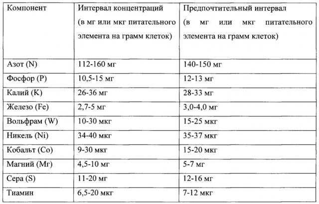 Способ и среда для ферментации синтез-газа (патент 2639525)