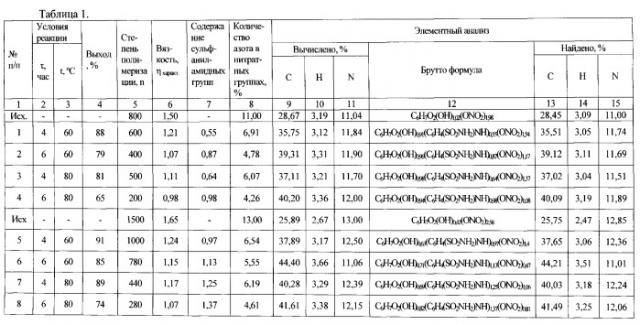 Смешанные азотнокислые эфиры целлюлозы, содержащие сульфаниламидные группы, в качестве компонента состава лакокрасочных покрытий и способ их получения (патент 2555903)