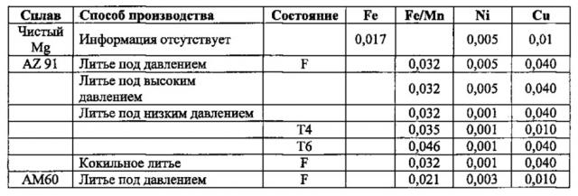 Магниевый сплав, способ его производства и использования (патент 2647951)