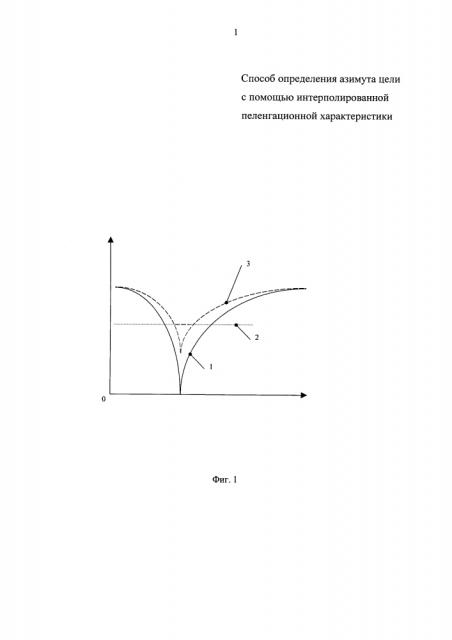 Способ определения азимута цели с помощью интерполированной пеленгационной характеристики (патент 2631118)