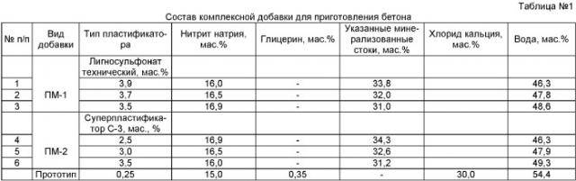 Комплексная добавка для приготовления бетона (варианты) (патент 2378207)