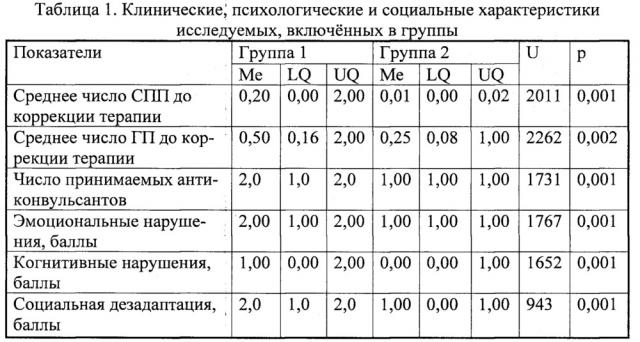 Способ определения особенностей течения эпилепсии на основе физиологических показателей методом логит-регрессионного анализа (патент 2637297)