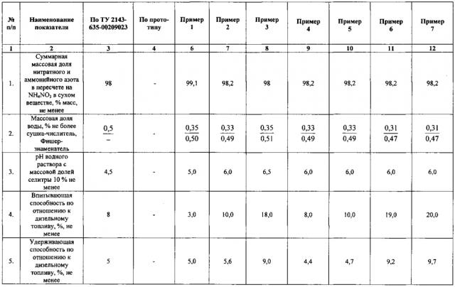 Способ получения гранулированной пористой аммиачной селитры (патент 2599170)