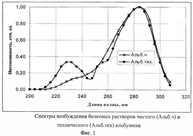 Флуоресцентно-нормированный способ беспробоотборного мониторинга биологического аэрозоля (патент 2404425)