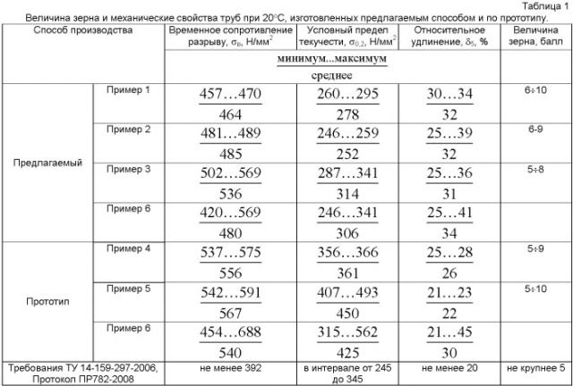 Способ термической обработки холоднодеформированных труб (патент 2464326)