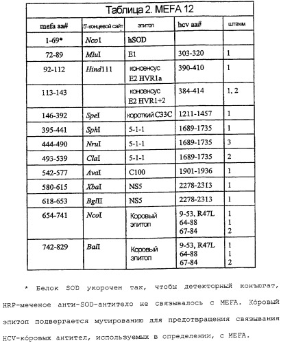 Определение комплекса hcv-антиген/антитело (патент 2274863)